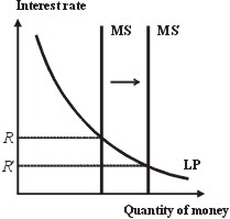 Outward shift in money supply